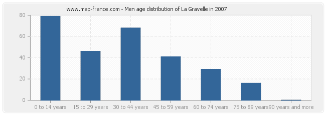 Men age distribution of La Gravelle in 2007